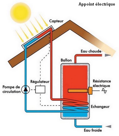 schéma de fonctionnement du chauffe eau solaire
